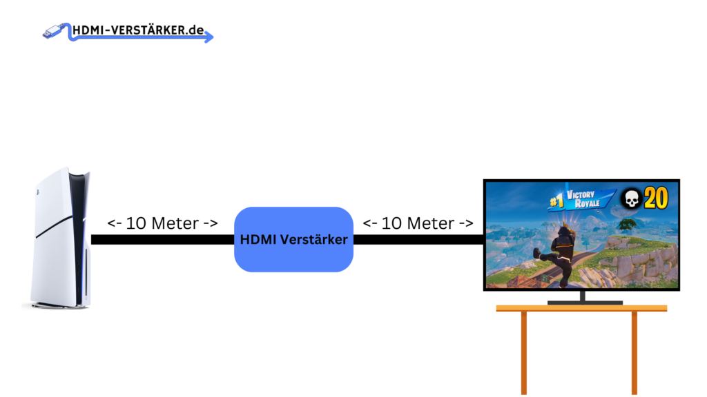 Das Bild Zeigt wo man HDMI Verstärker einebauen soll.